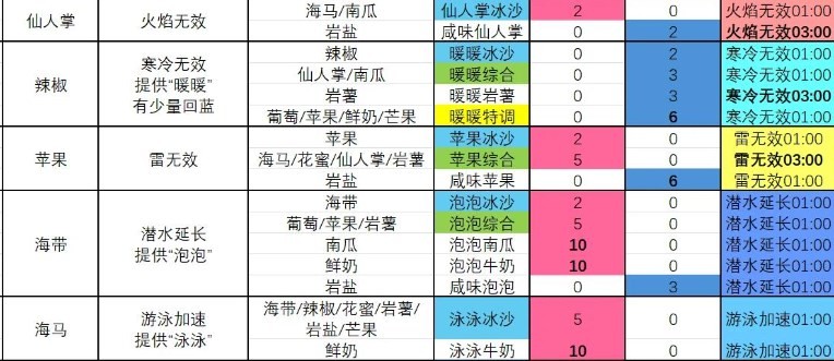 《塞尔达传说 智慧的再现》泳泳冰沙怎么制作