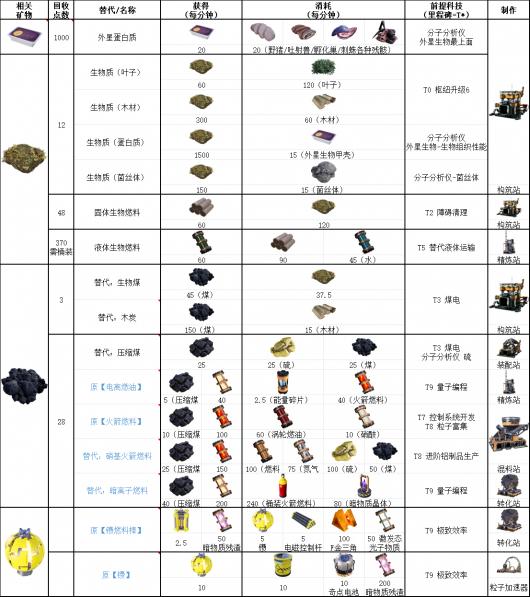 《幸福工厂》燃料相关具体配方介绍