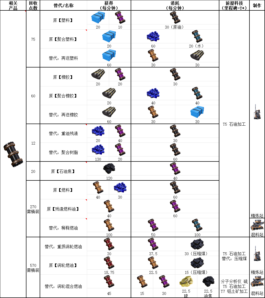 《幸福工厂》石油加工具体配方介绍